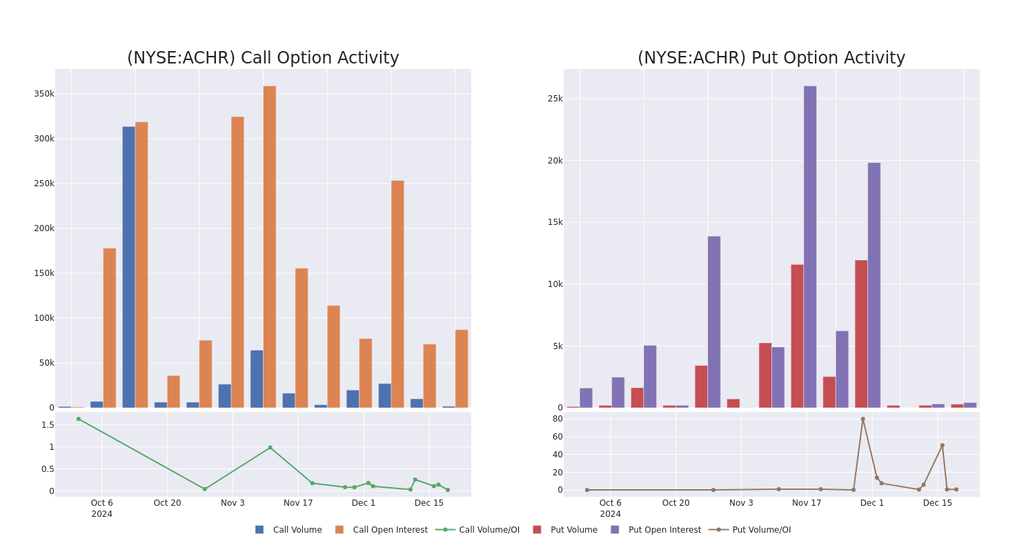 Options Call Chart