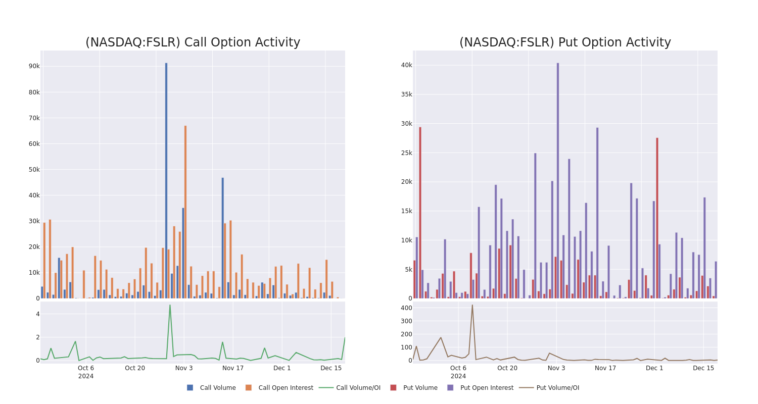 Options Call Chart