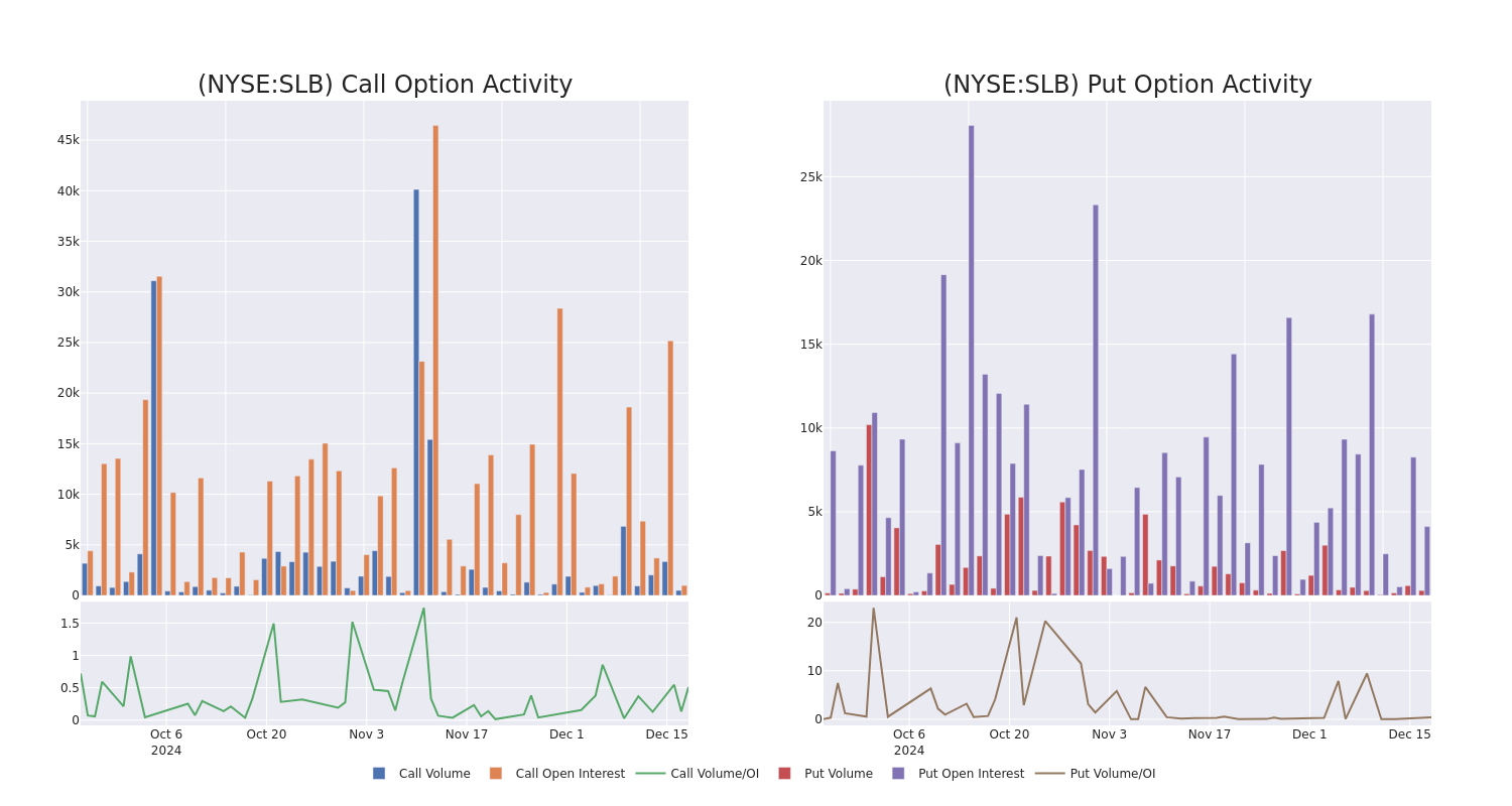 Options Call Chart