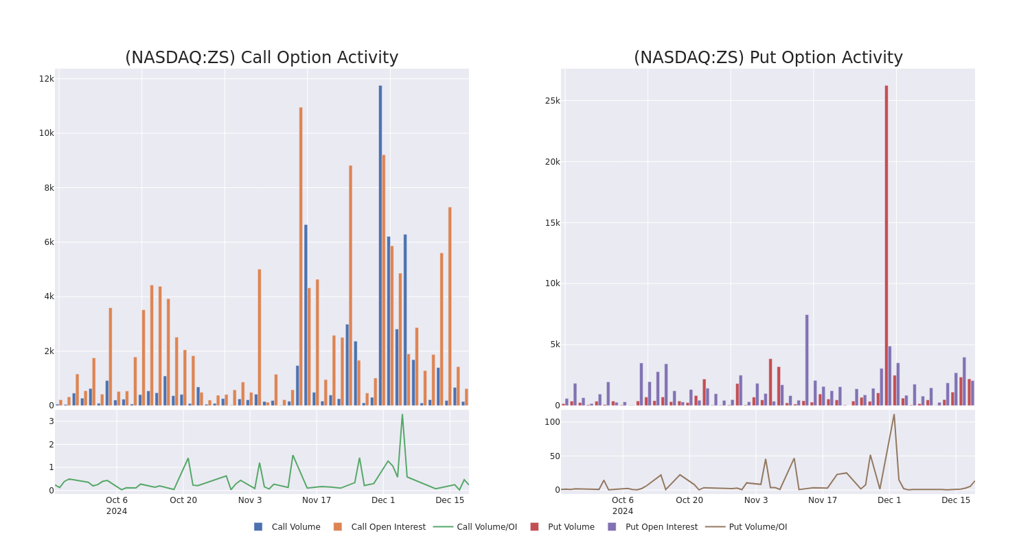 Options Call Chart