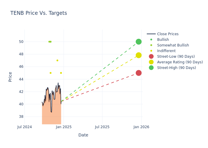 price target chart