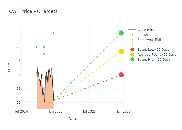 price target chart