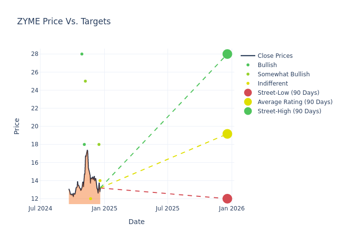 price target chart