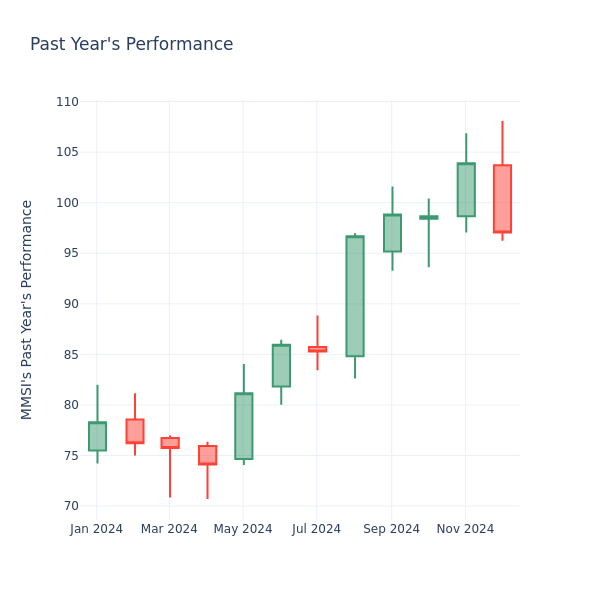 Past Year Chart