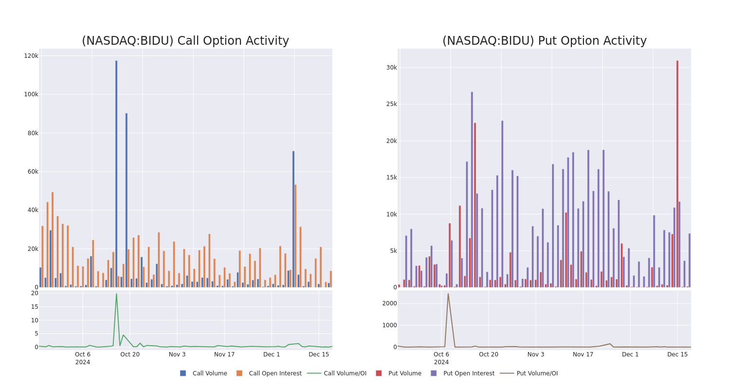 Options Call Chart