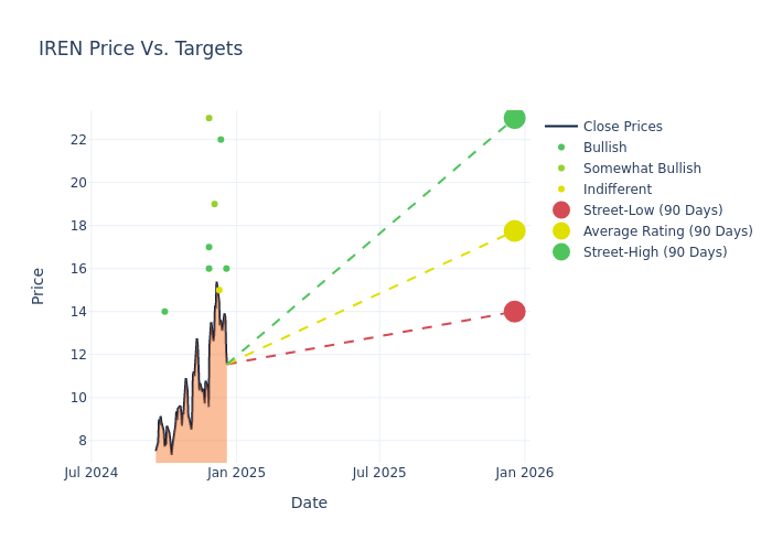 price target chart