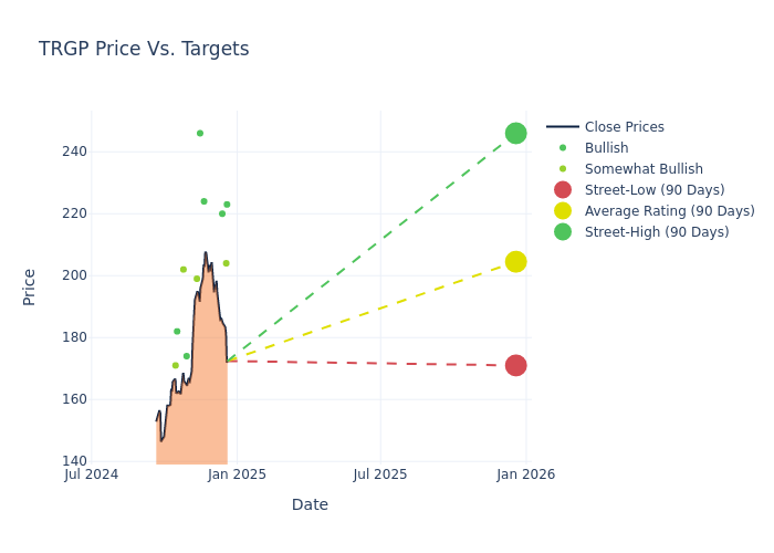 price target chart