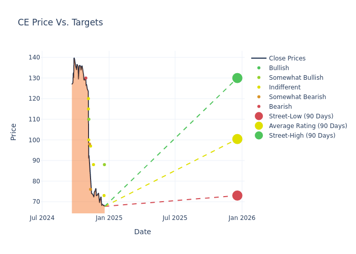 price target chart