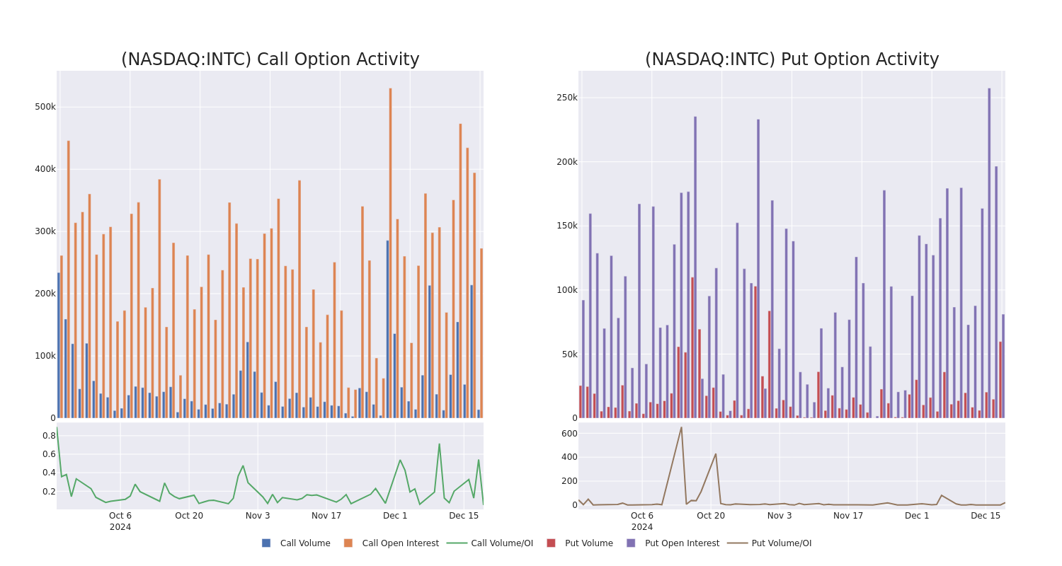 Options Call Chart