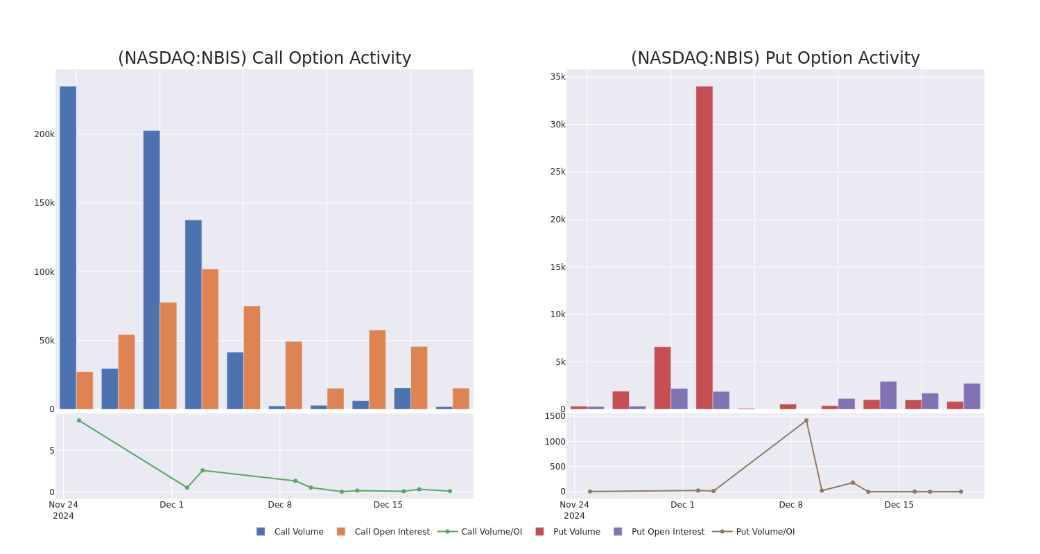 Options Call Chart