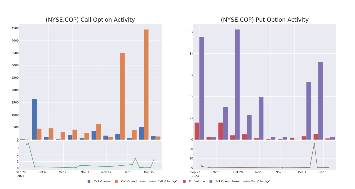 Options Call Chart