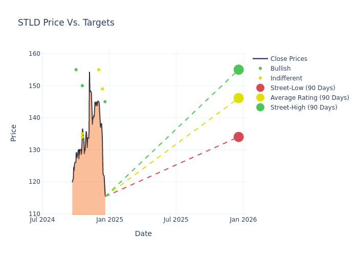 price target chart