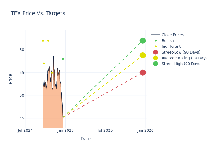 price target chart