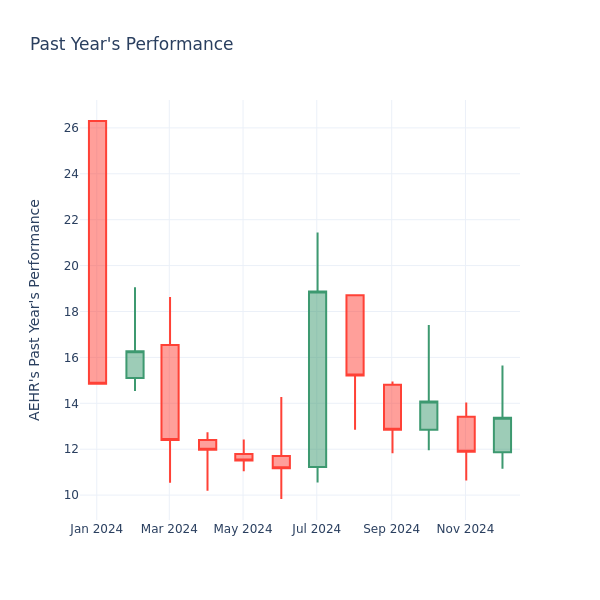 Past Year Chart