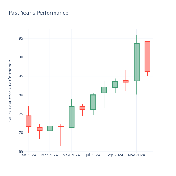 Past Year Chart