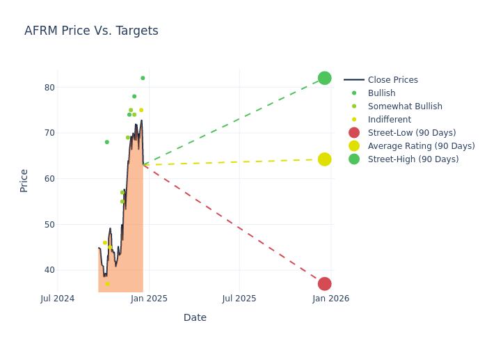 price target chart