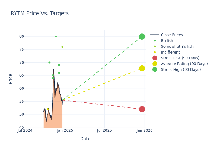 price target chart