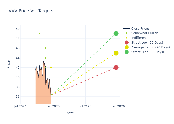 price target chart