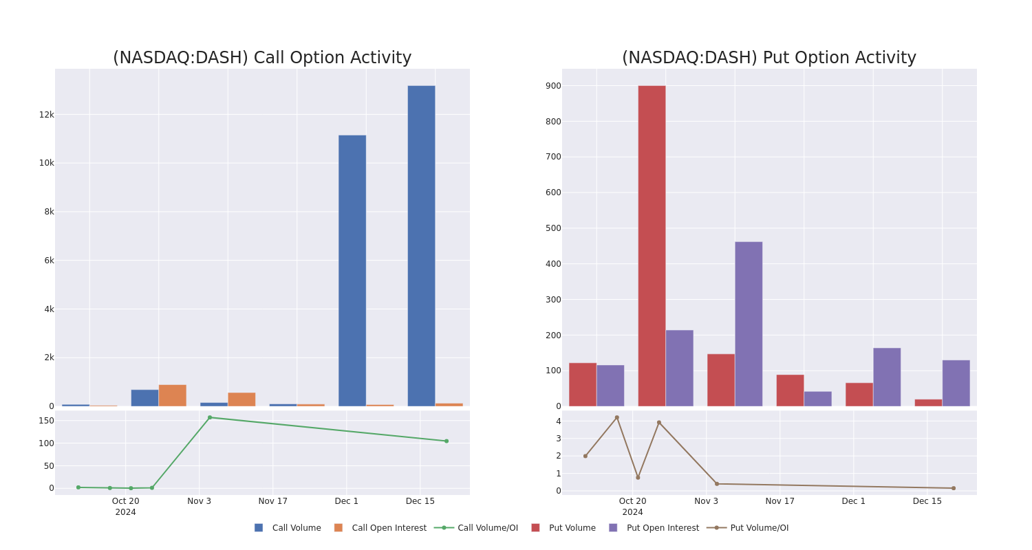 Options Call Chart