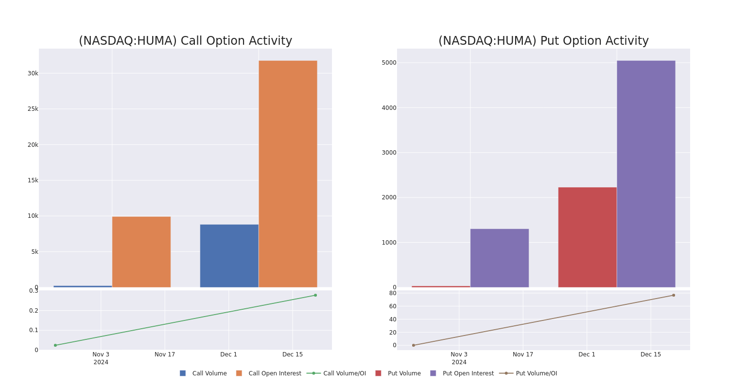 Options Call Chart