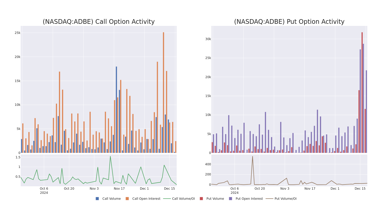 Options Call Chart