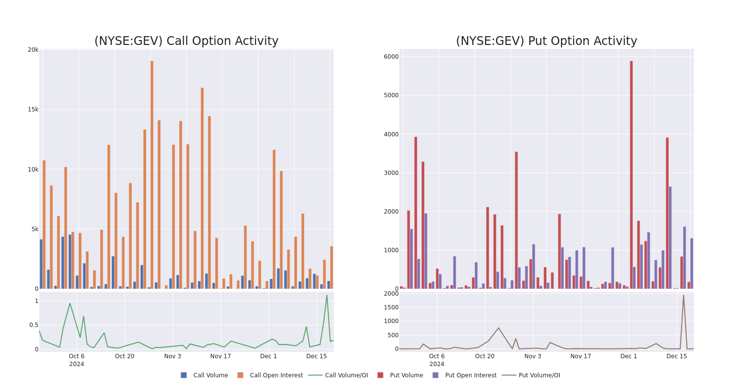 Options Call Chart