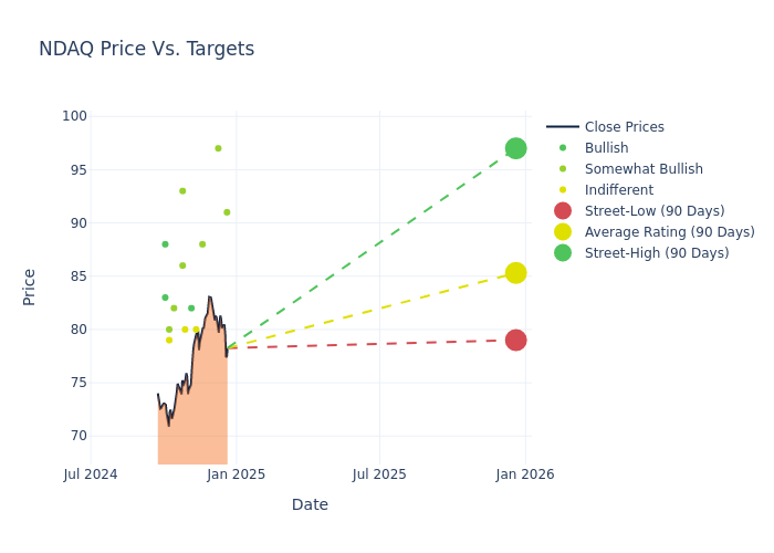 price target chart