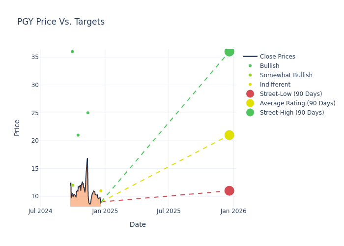 price target chart