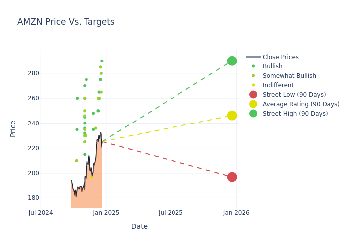 price target chart