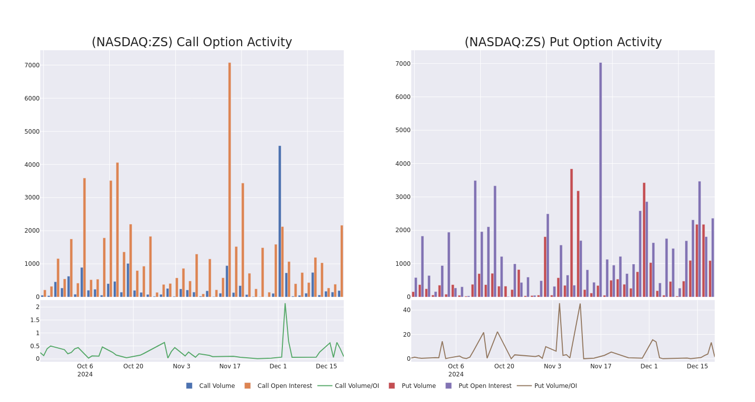 Options Call Chart