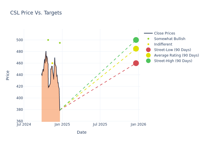 price target chart