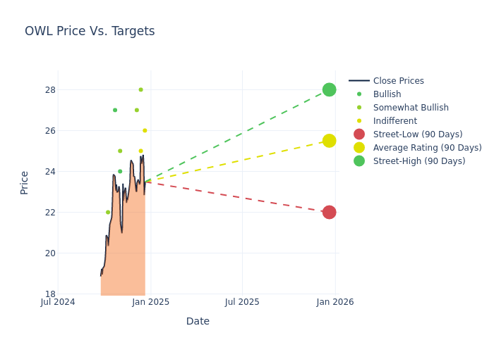 price target chart