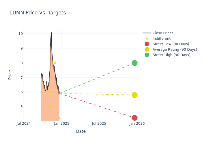 price target chart