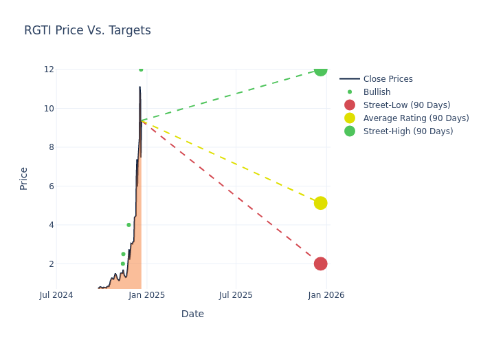 price target chart