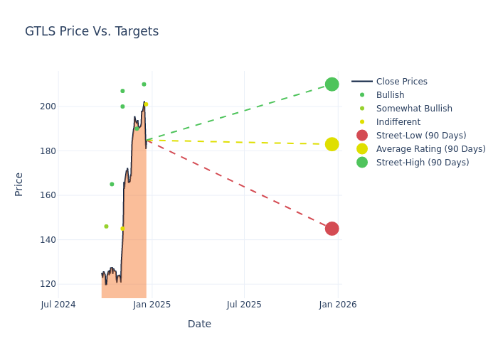 price target chart