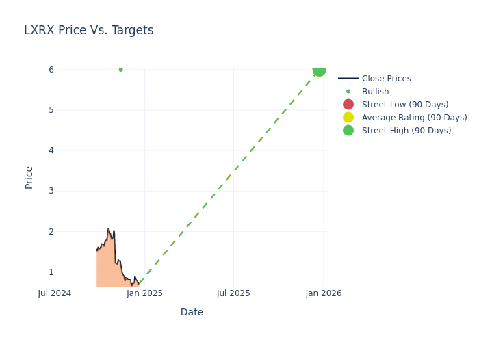 price target chart