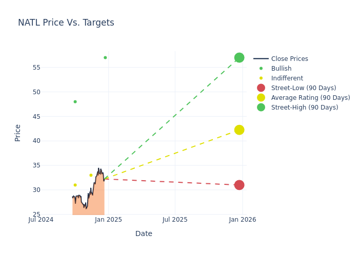 price target chart