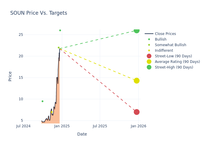 price target chart