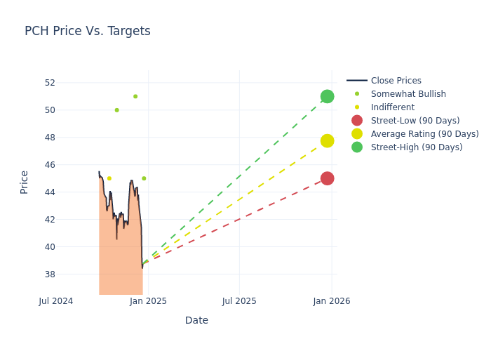 price target chart