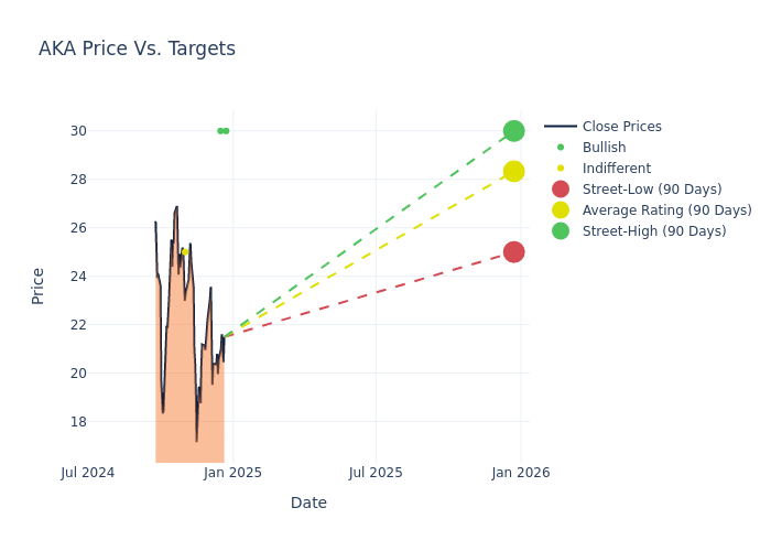 price target chart