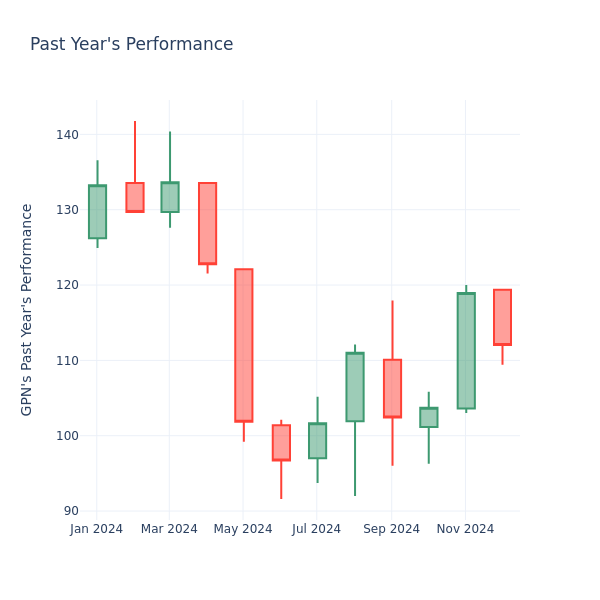 Past Year Chart