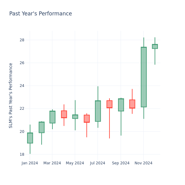 Past Year Chart