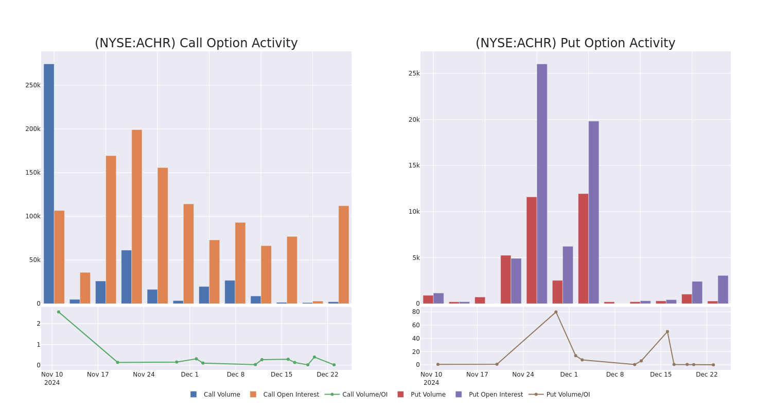 Options Call Chart