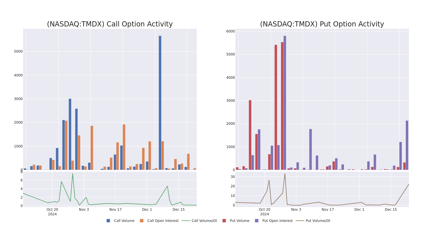 Options Call Chart