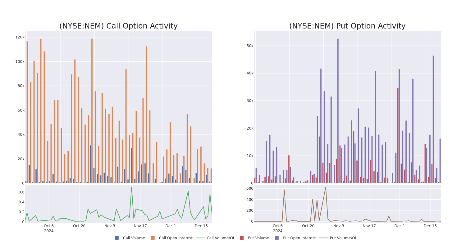 Options Call Chart