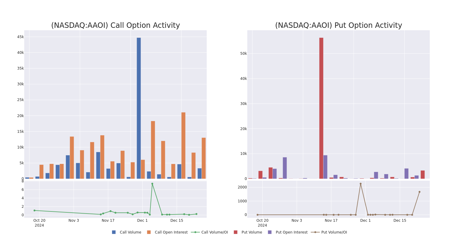 Options Call Chart