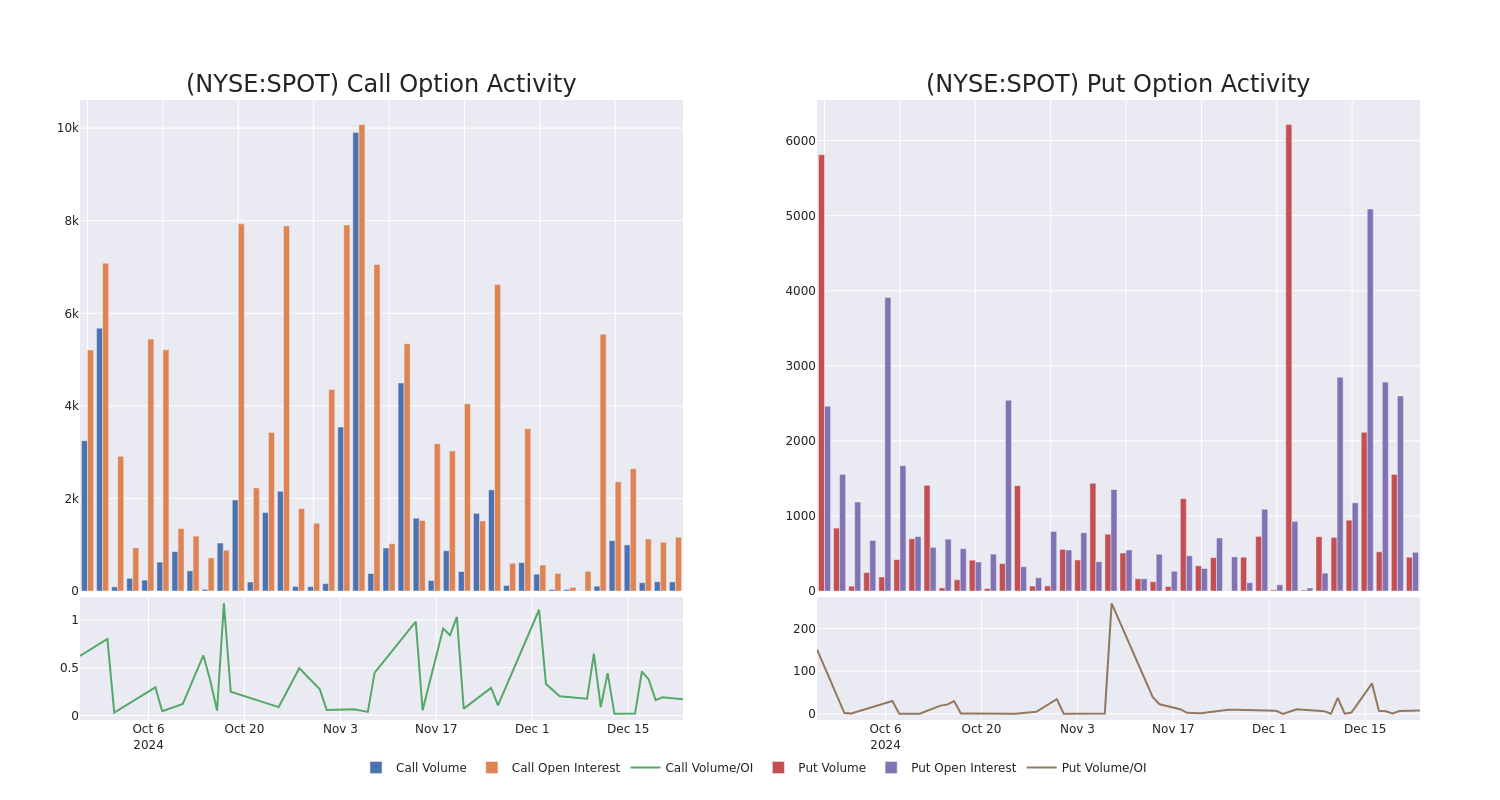 Options Call Chart