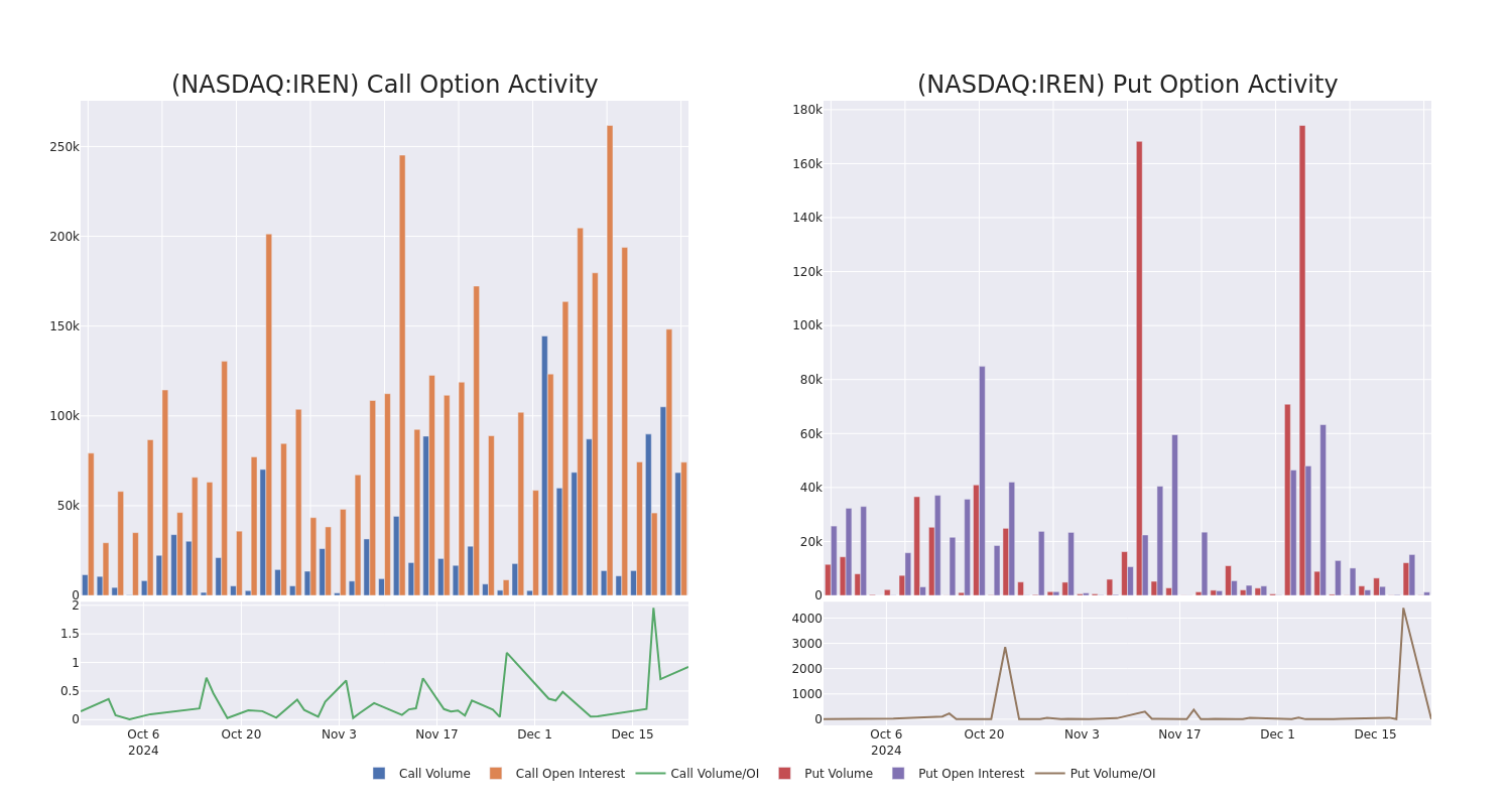 Options Call Chart