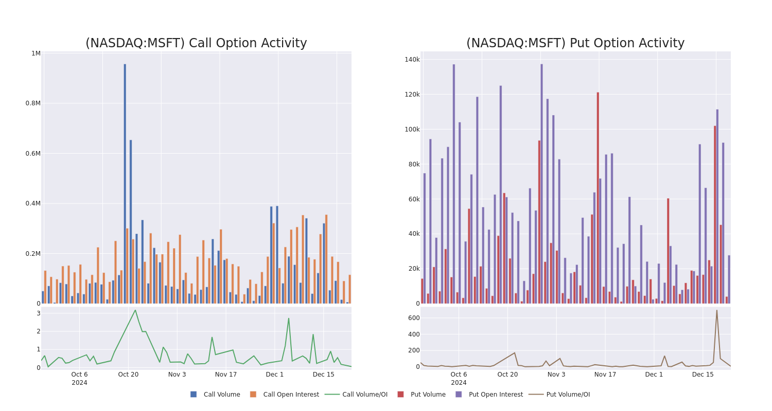 Options Call Chart