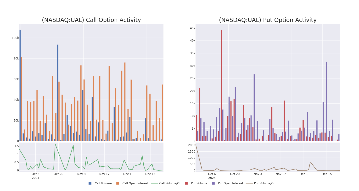 Options Call Chart